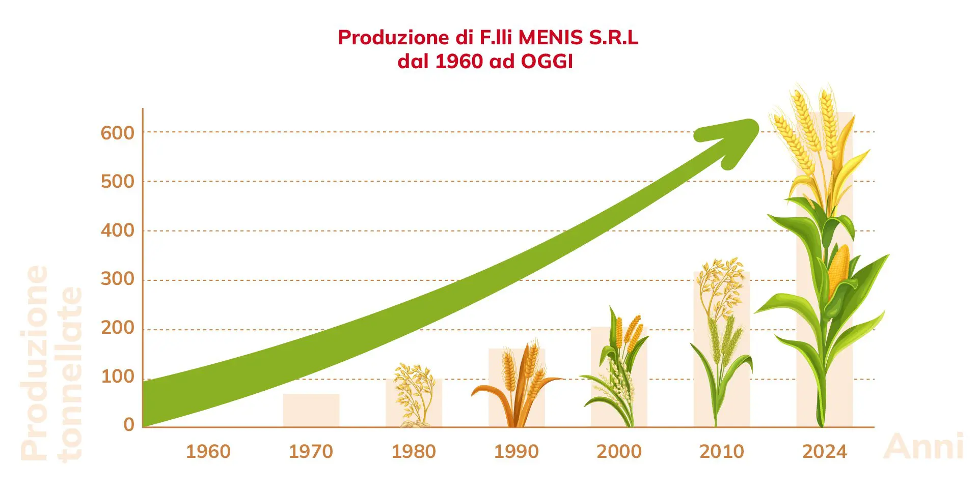 Produttività dal 1960 ad oggi